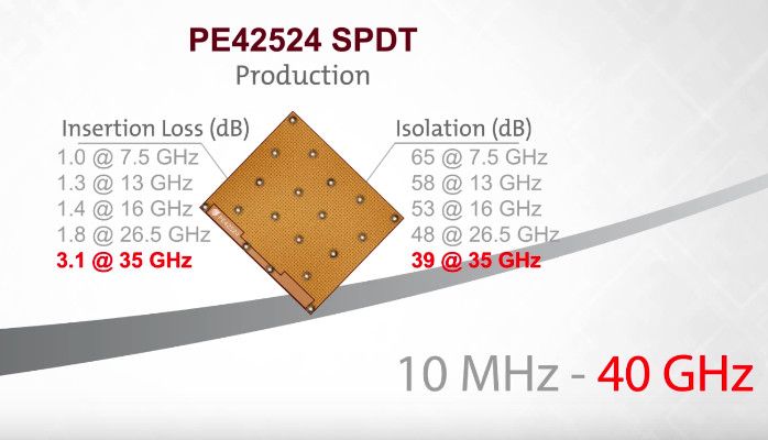 PE42524 40GHz High Iso SPDT