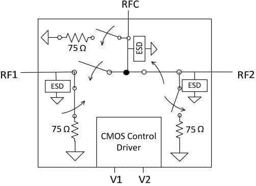 PE4256 5MHz ~3GHz UltraCMOS® SPDT CATV Switch