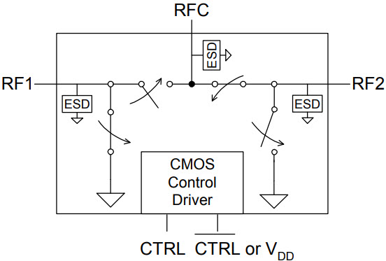 PE4259 SPDT High Power UltraCMOS® 10 MHz–3.0 GHz RF Switch