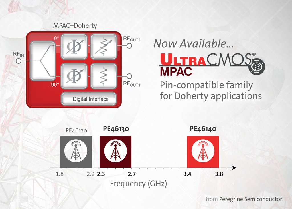 PE46120 Monolithic Phase &amp; Amplitude Controllers(MPACs)