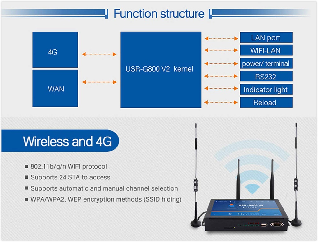 4G Router with 1WAN &amp; 4LAN &amp; 1RS232